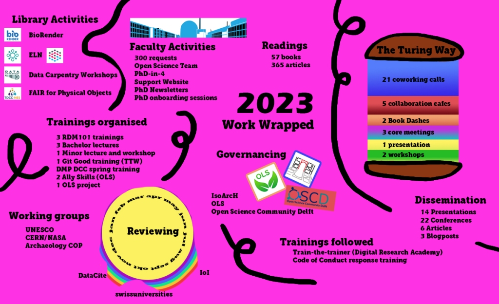 A colourful overview of Esther's 2023 called work wrapped. There is a The Turing Way sandwich, consisting of 21 coworking calls, 5 collaboration cafés, 2 book dashes, 3 core meetings, 1 presentation and 2 workshops. Esther has read 57 books and 365 articles and in terms of dissemination she gave 14 presentations, attended 22 conferences, co-wrote 6 articles and wrote 3 blogposts. For the Faculty she worked on ~300 requests, the Open Science Team, PhD-in-4, a support website, the PhD newsletters and PhD onboarding sessions. For the Library she was involved with BioRender, the ELN working group, Data Carpentry Workshops and FAIR for Physical Objects. She organised trainings: 3 RDM101 trainings, 3 bachelor lectures, 1 minor lecture and workshop, 1 Git Good training for The Turing Way, a DMP training for the DCC spring training, 2 Ally Skills workshops for OpenLifeSci and facilitated 1 OpenLifeSci project. She participated in working groups from UNESCO, CERN/NASA and Archaeology. She did several review activities in the second half of the year for IoI, swissuniversities and DataCite. She participated in governance work for IsoArcH, OLS, and the Open Science Community Delft. She also followed trainings for the Digital Research Academy and a Code of Conduct response training.